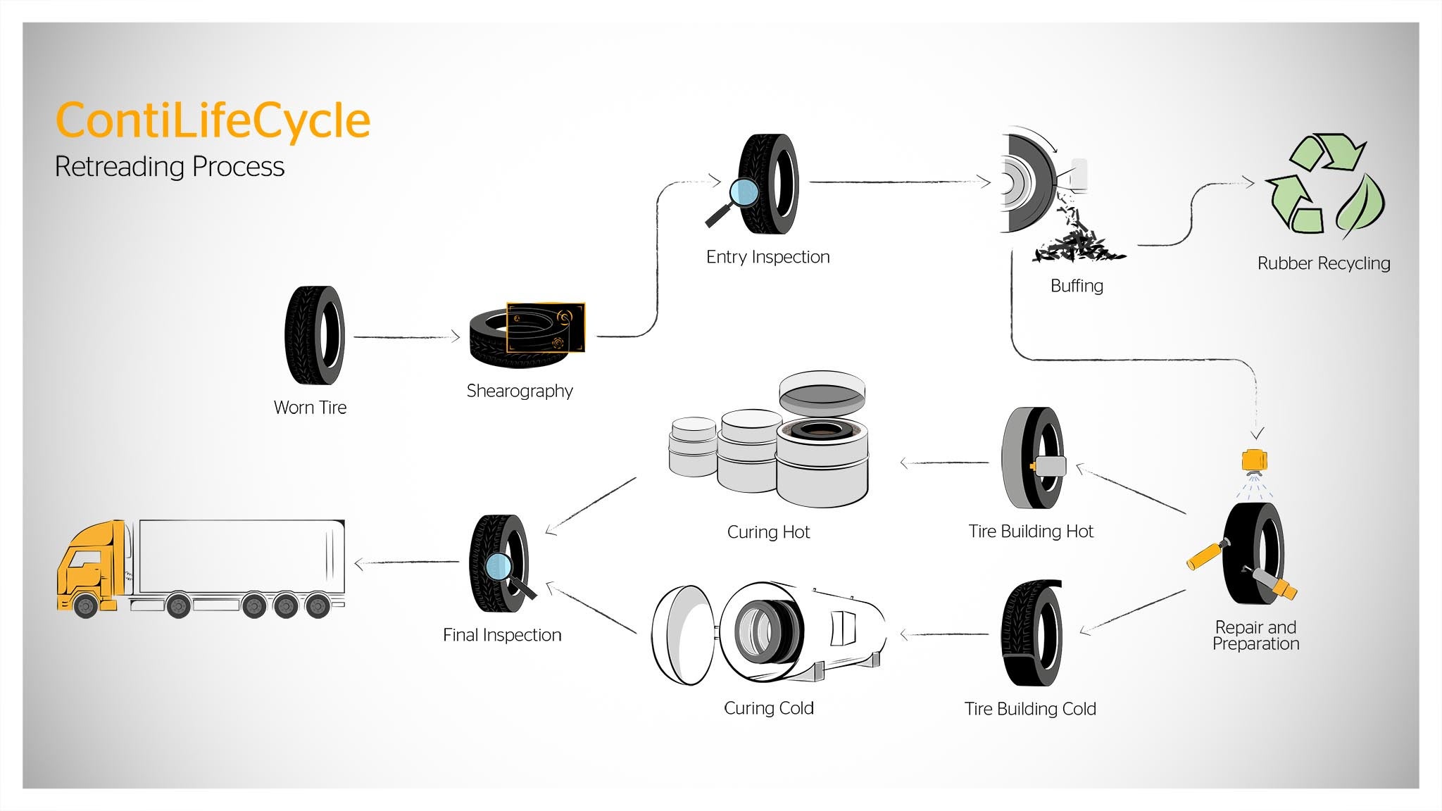 An animated timeline and procedure of Continentals retreading process of the worn tire 