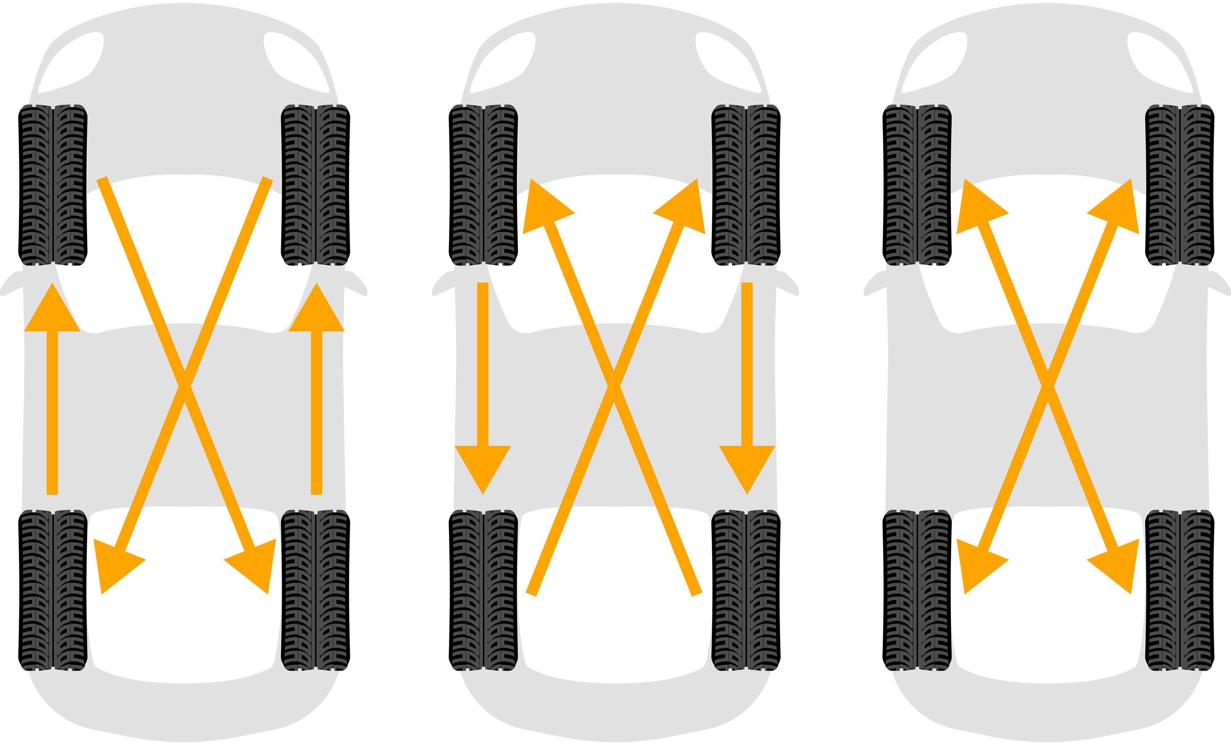 Trzy samochody, każdy z czterema oponami i strzałkami wyjaśniają zależności między oponami na przedniej i tylnej osi.