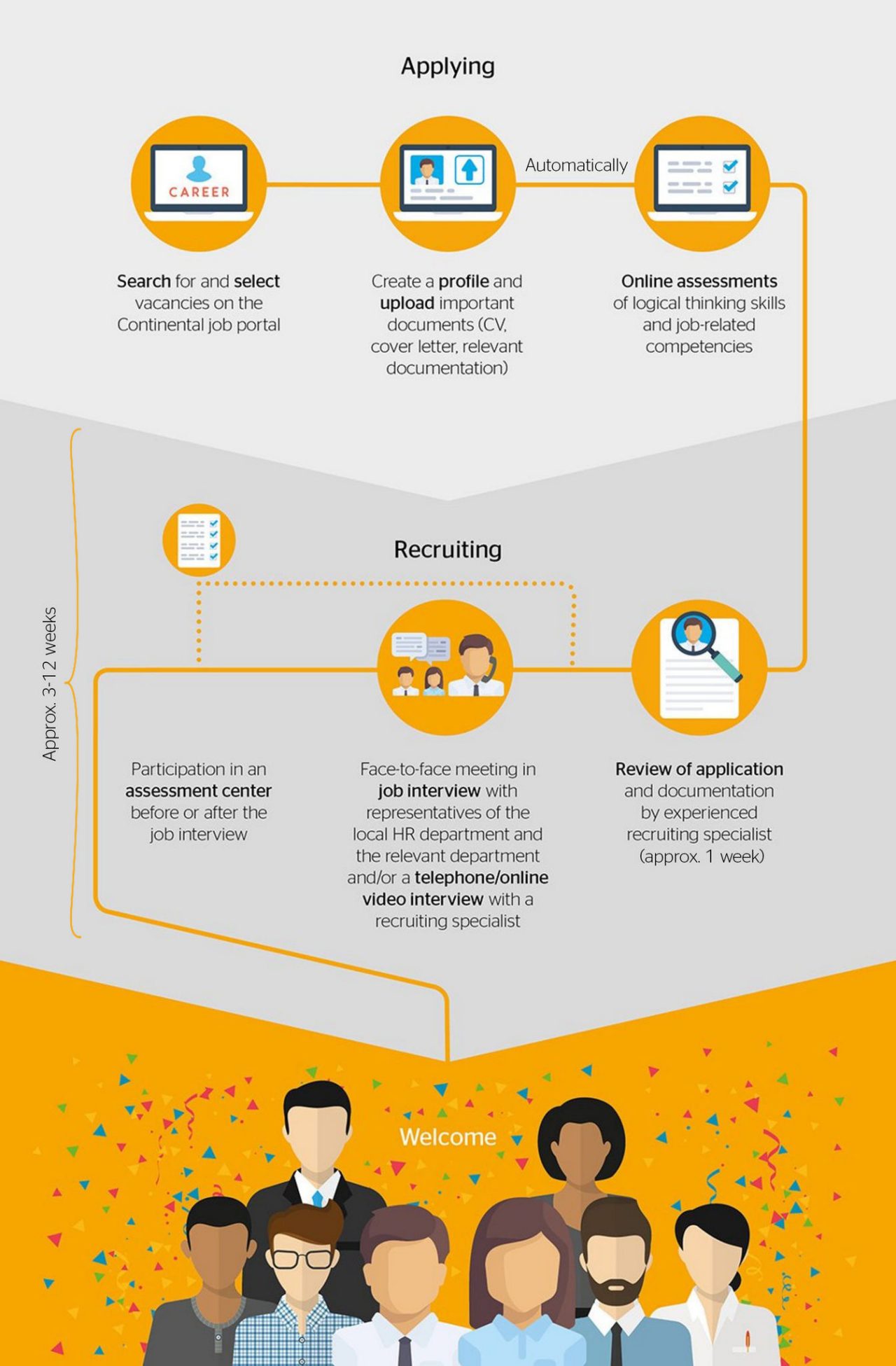 Graphic about Application process