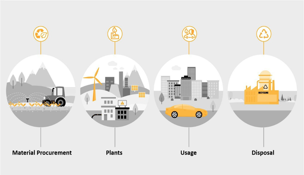 A four-stage infographic shows the lifecycle of a product: Material Procurement with a tractor, Plants with factories and wind turbines, Usage with a car in a city, and Disposal with a recycling facility.