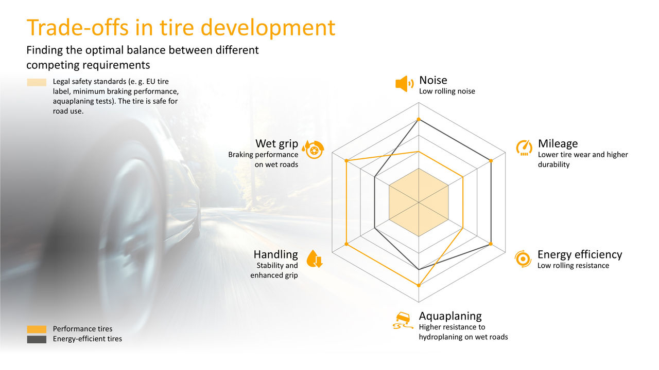 Infographic on trade-offs in tire development