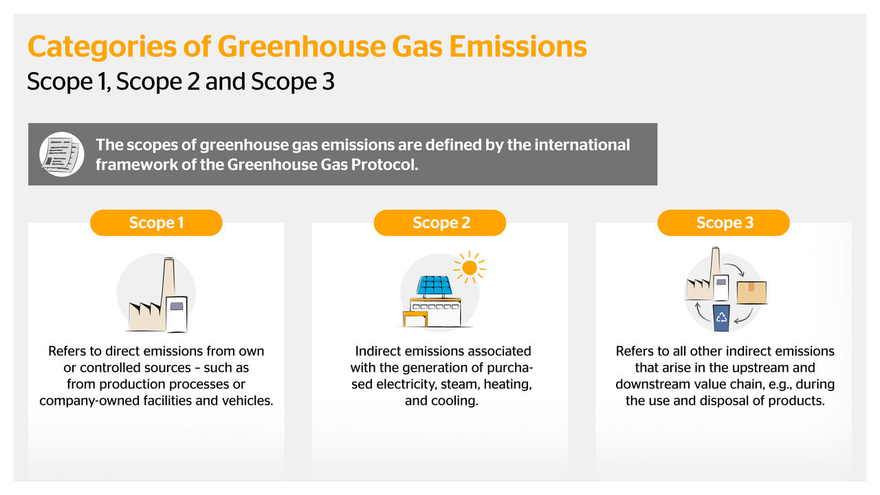CO2 Emissions