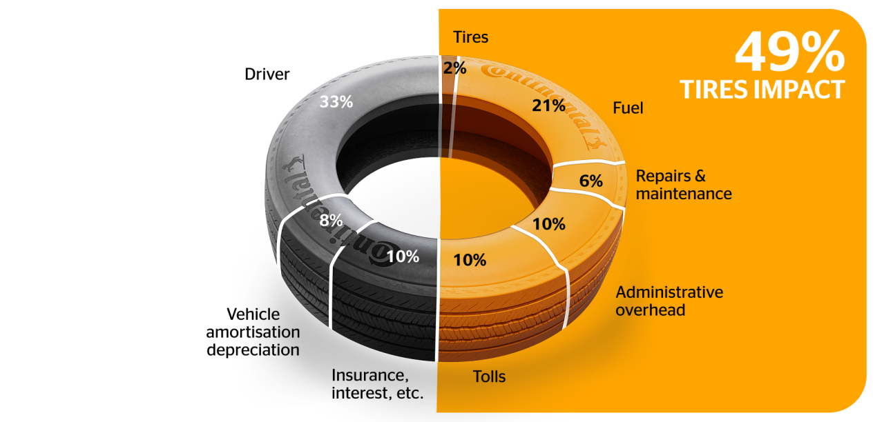 Grafic showing impact of tires on operation costs