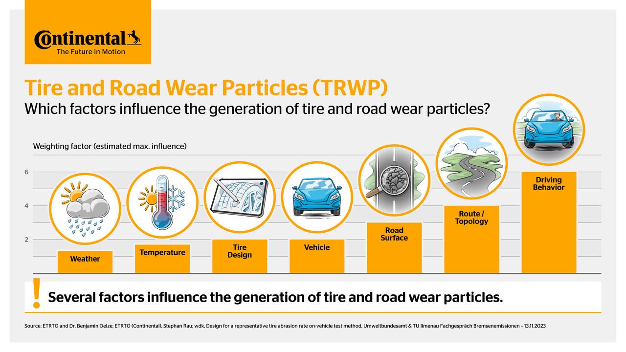 Infografik zu Reifen- und Straßenabrieb