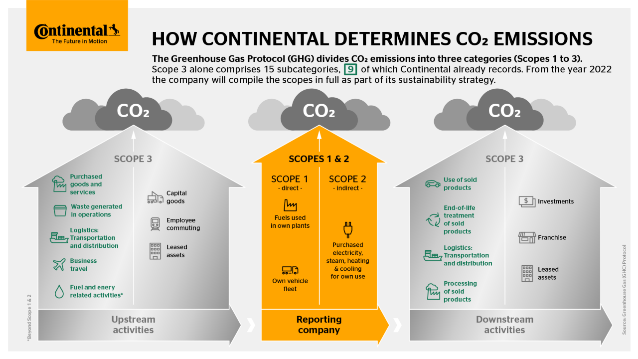 CO2 Emissions