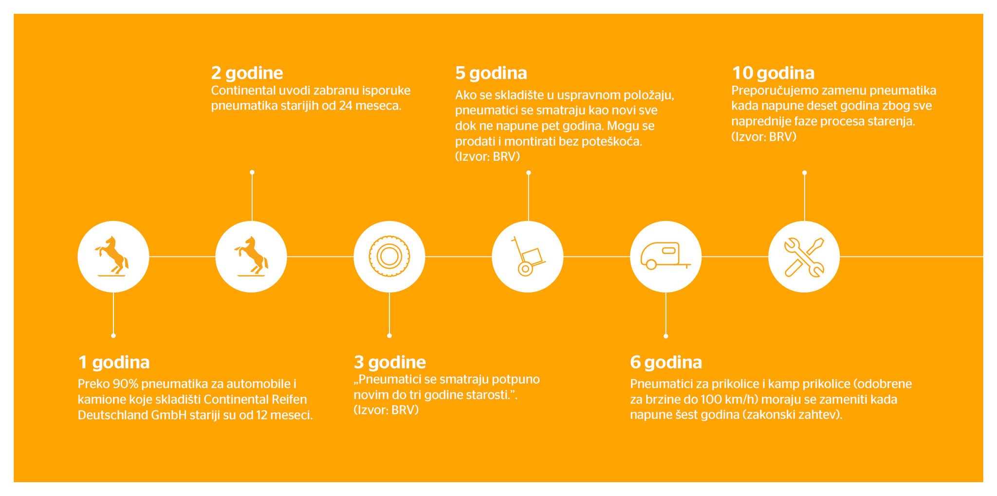 A diagram of an overview of the Continental timeline for sustainability efforts A diagram of an overview of the Continental timeline for sustainability efforts