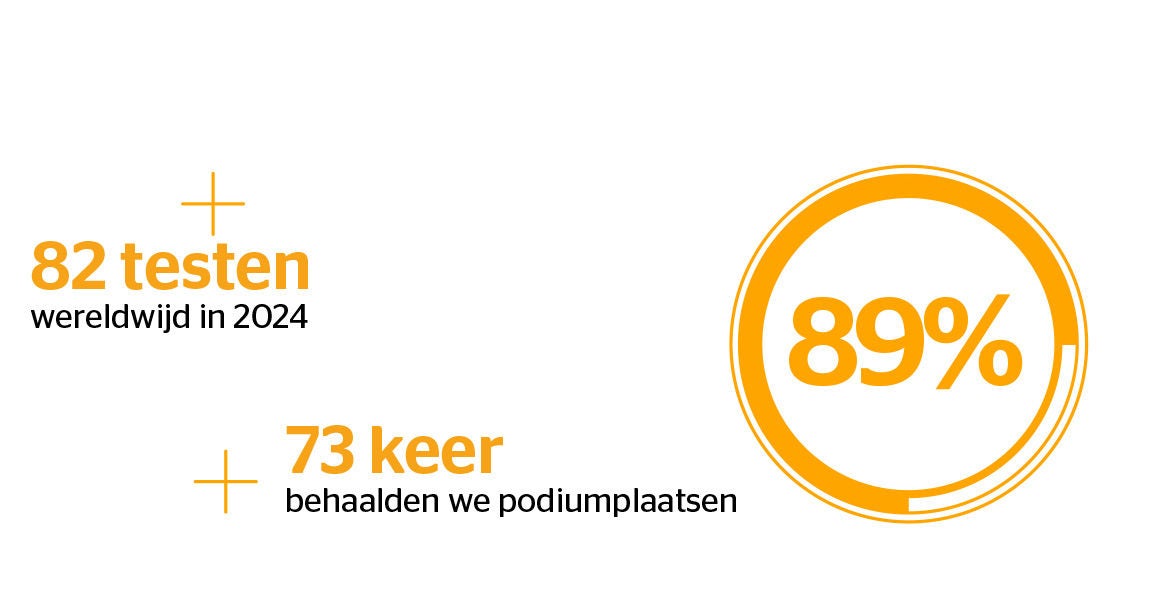 Test resultaten over de wereld in 2024