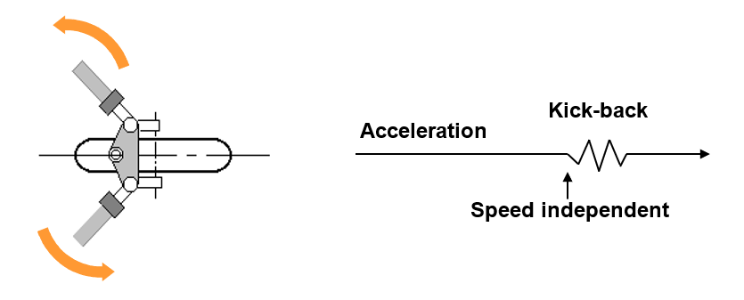 Kick-back is, when the fork, including front wheel and handlebar, jolts suddenly around the steering axle. 