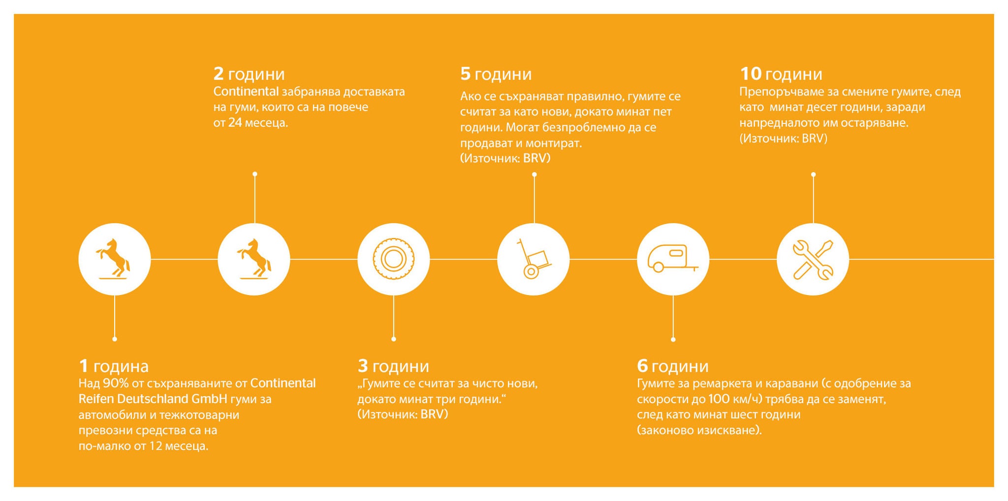 A diagram of an overview of the Continental timeline for sustainability efforts A diagram of an overview of the Continental timeline for sustainability efforts