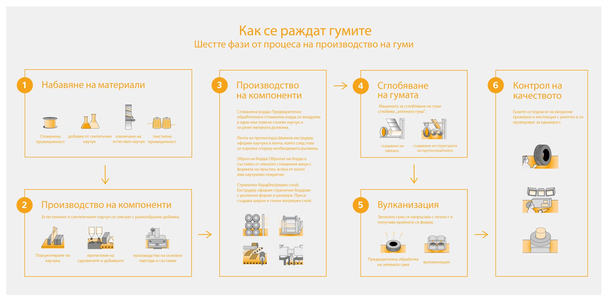 diagram of the tire production process and its components diagram of the tire production process and its components