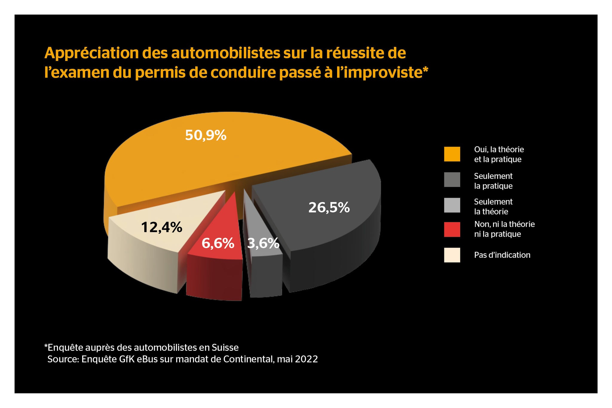 GFK Studie Grafik