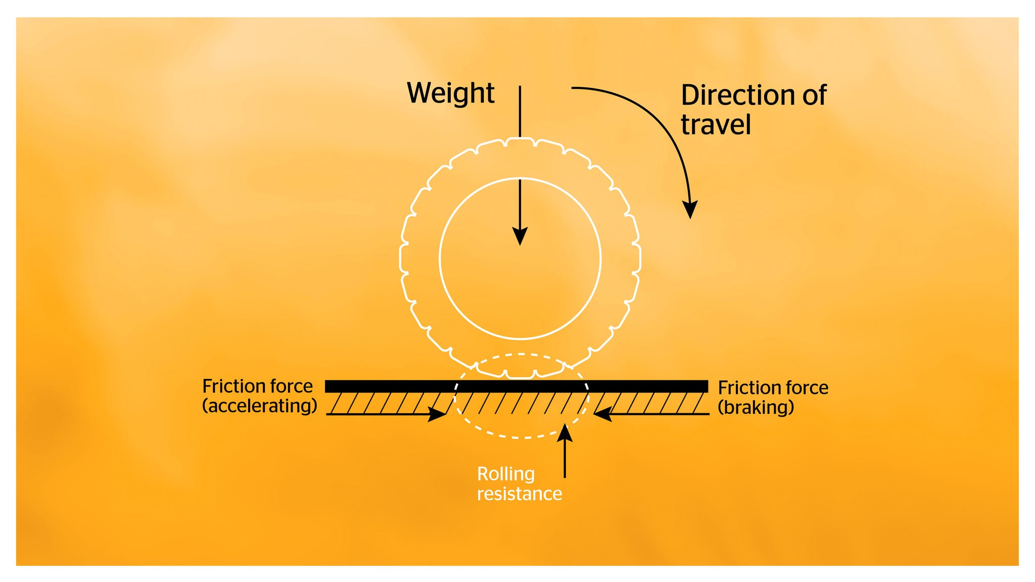Rolling resistance Rolling resistance infographic