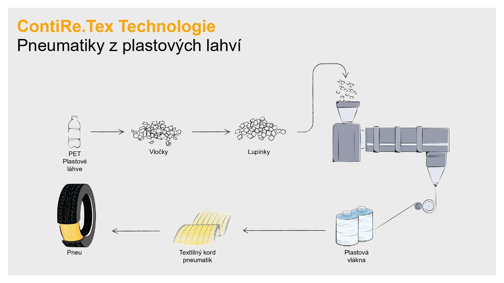 Technológia ContiRe.Tex: Od plastovej fľaše k pneumatike.