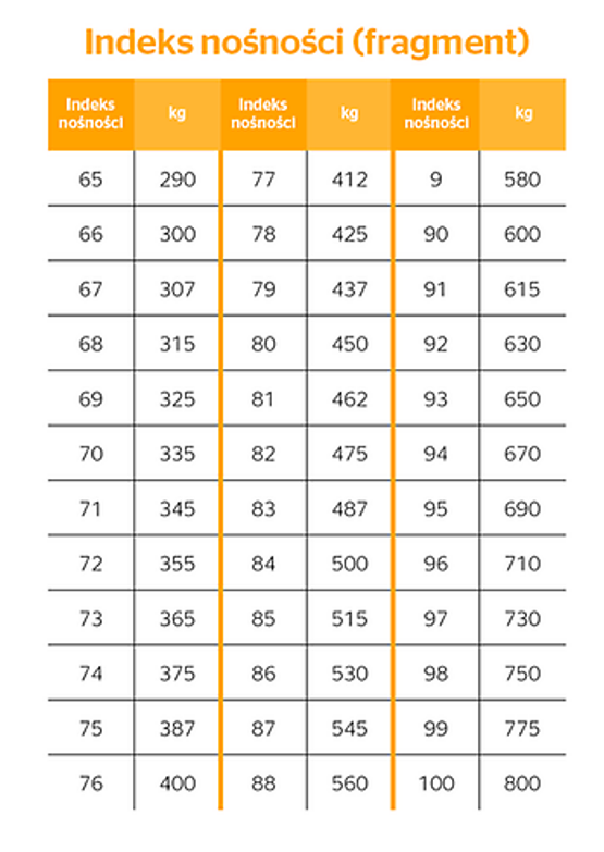 Indeks nośności opony tabela