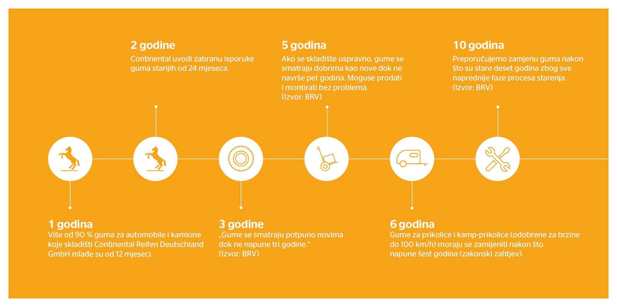 A diagram of an overview of the Continental timeline for sustainability efforts A diagram of an overview of the Continental timeline for sustainability efforts