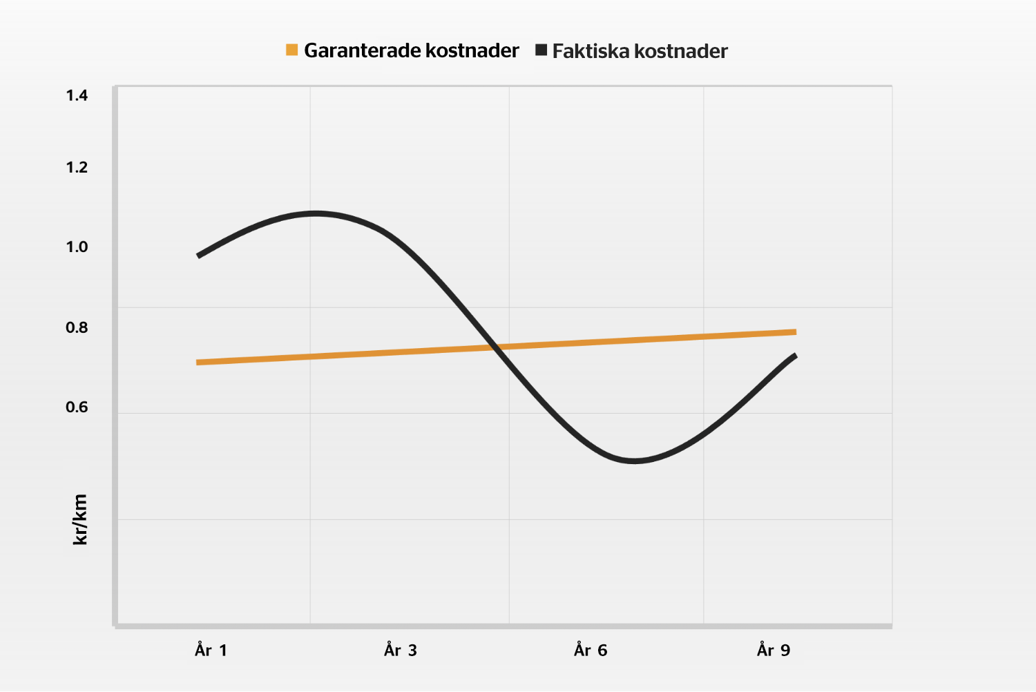 Garanterad vs faktiska kostnader