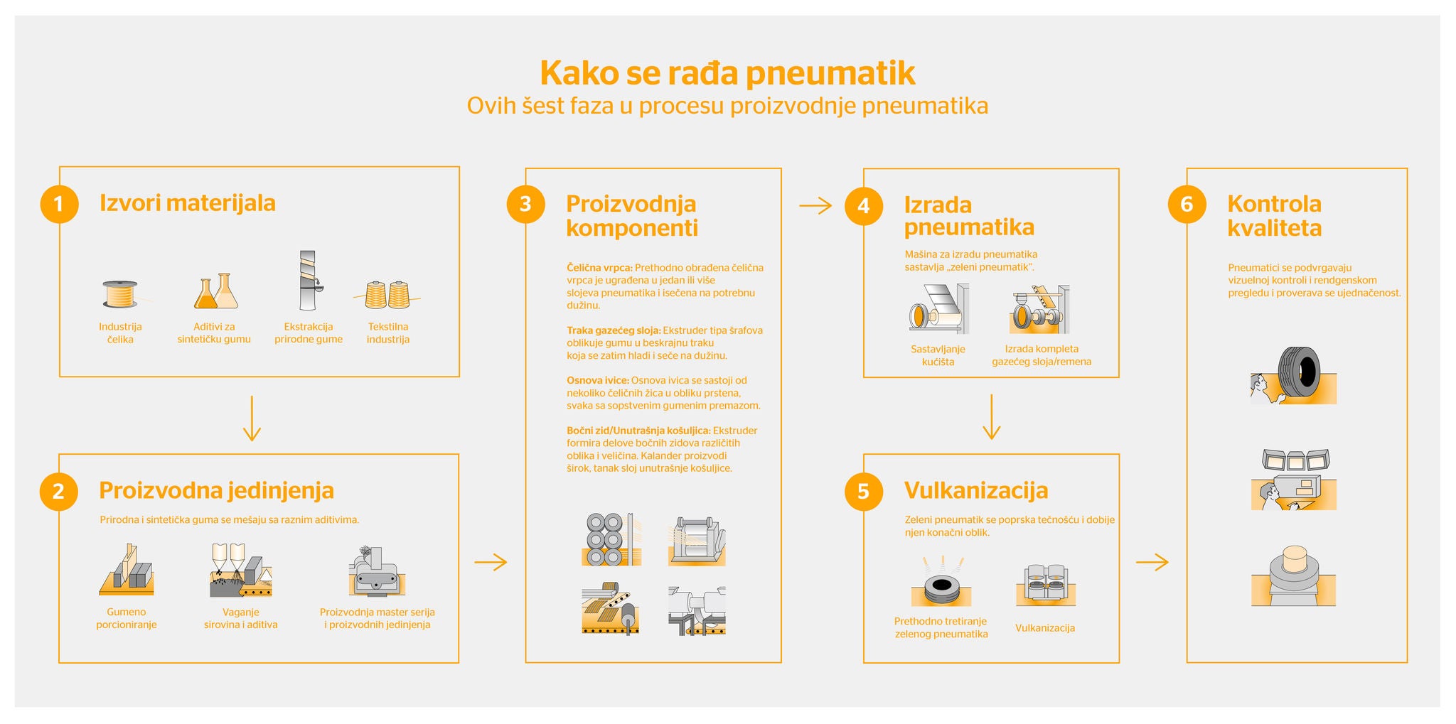 diagram of the tire production process and its components diagram of the tire production process and its components