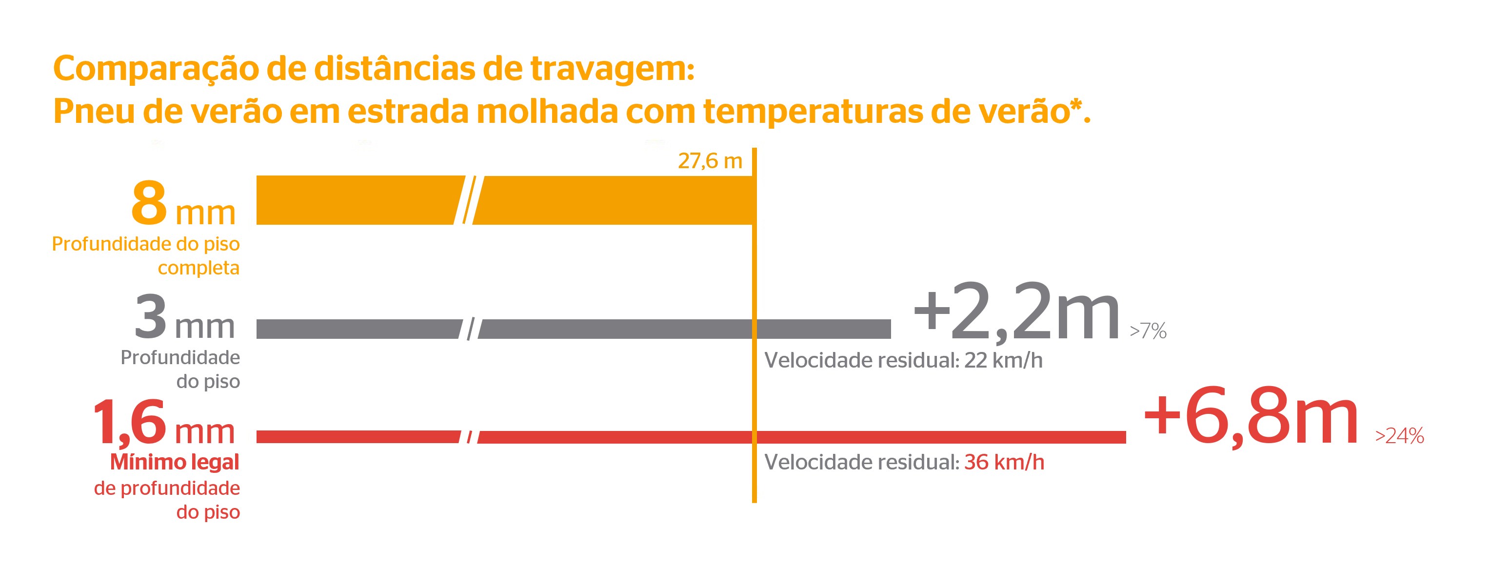 Comparação de distâncias de travage