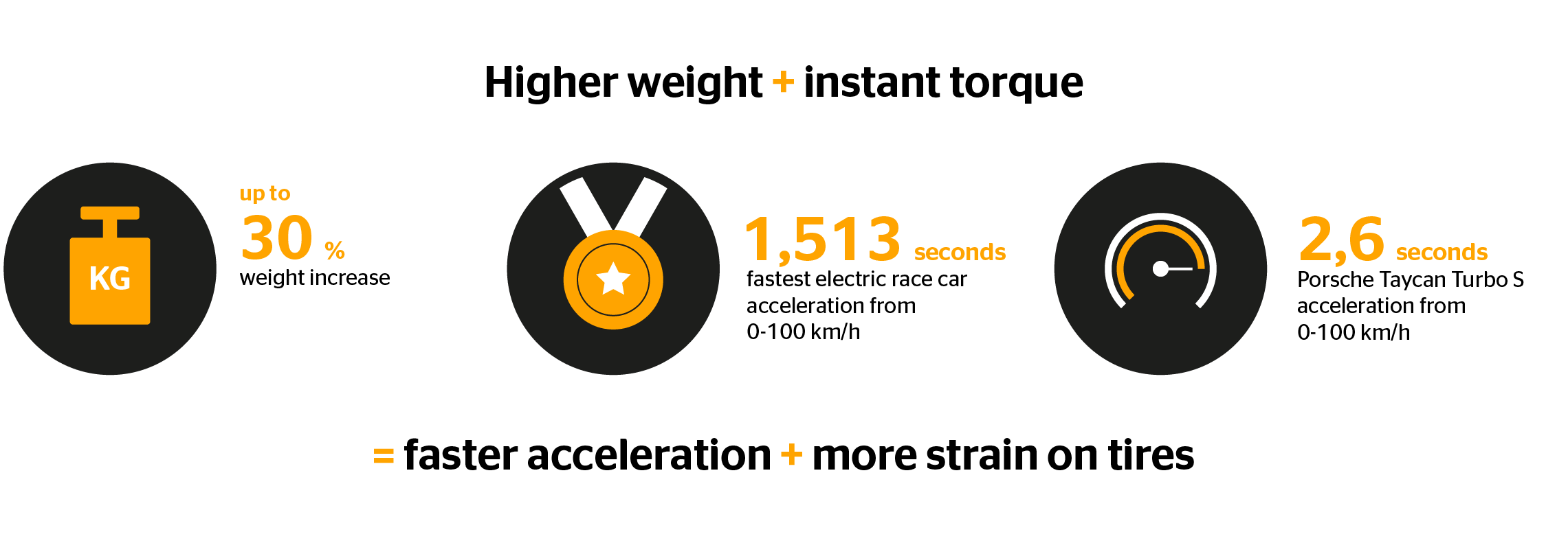 Tires for electric vehicles have to deal with weight, torque and speed