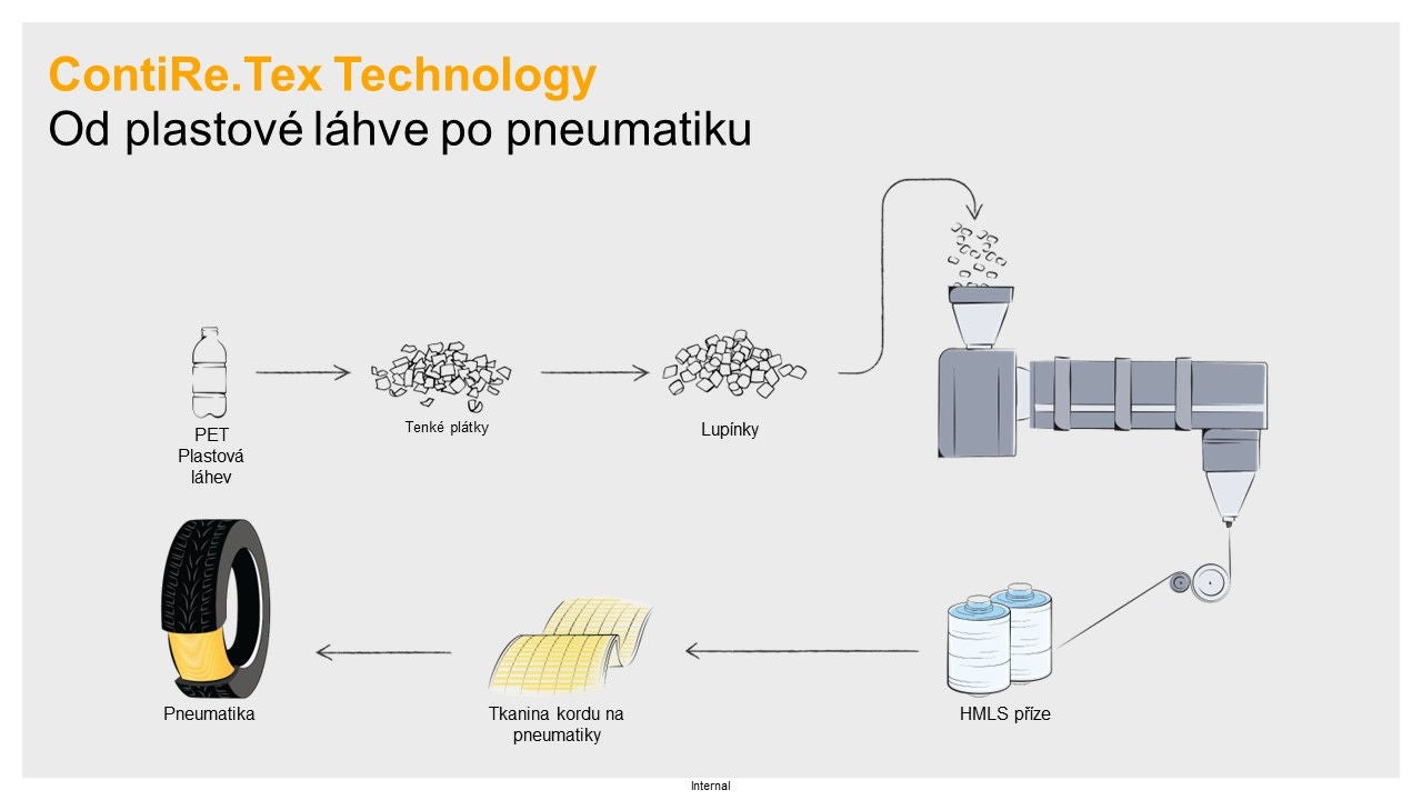 Technológia ContiRe.Tex: z plastovej fľaše na pneumatiku.