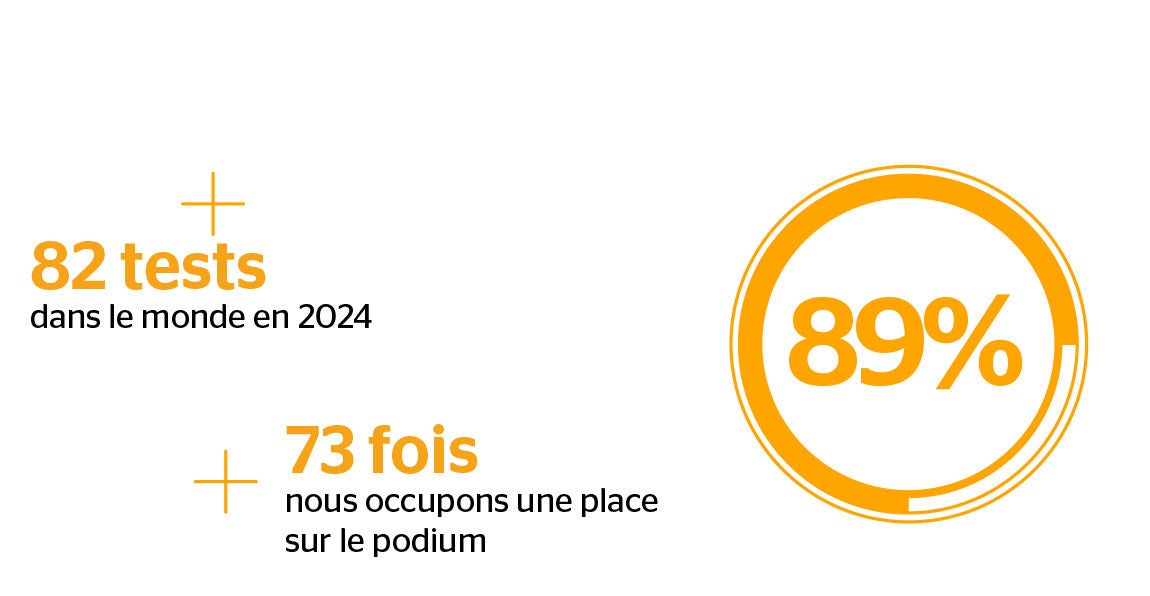 Résultats de tests 2024