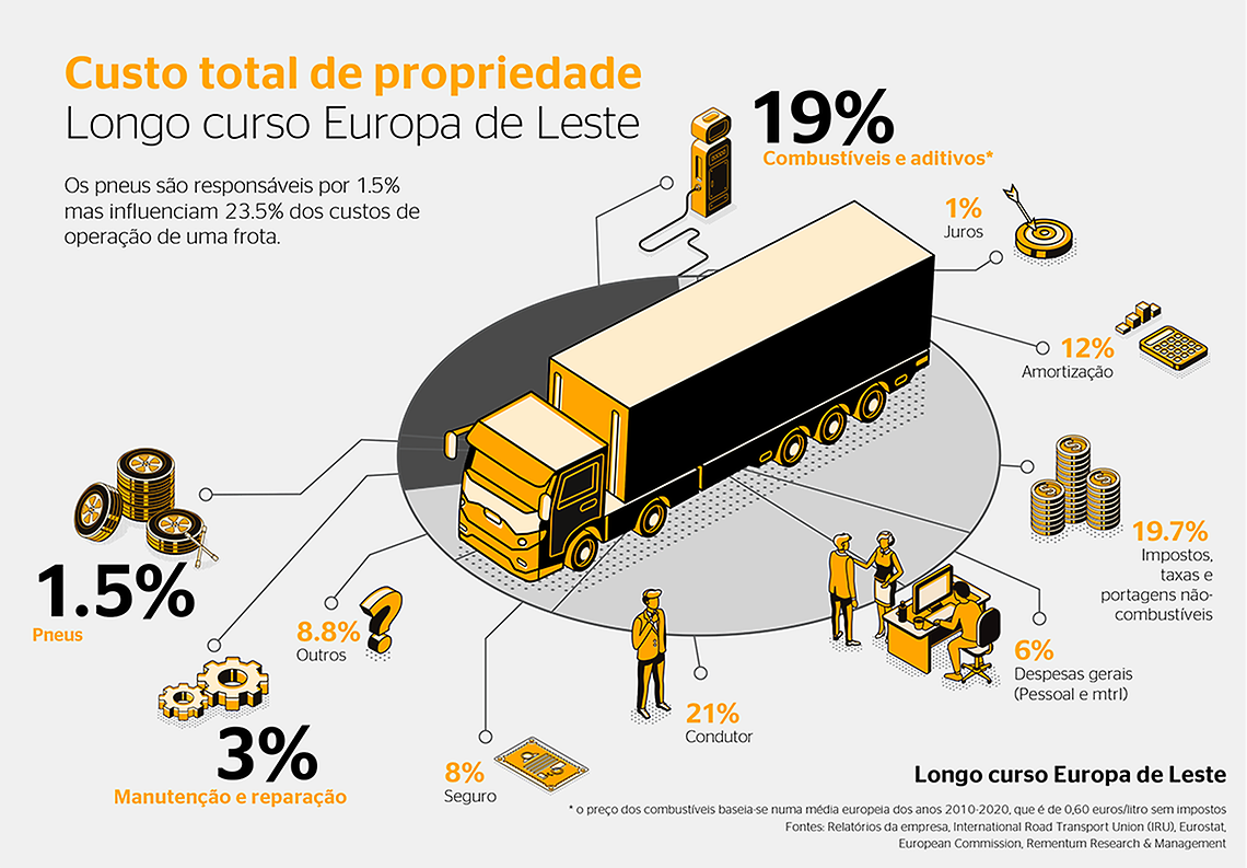 Custo Total de Propriedade - Longo Curso Europa de Leste