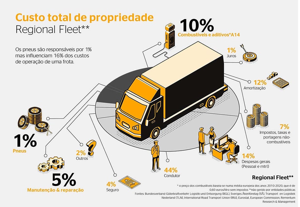 Custo Total de Propriedade - Regional Fleet