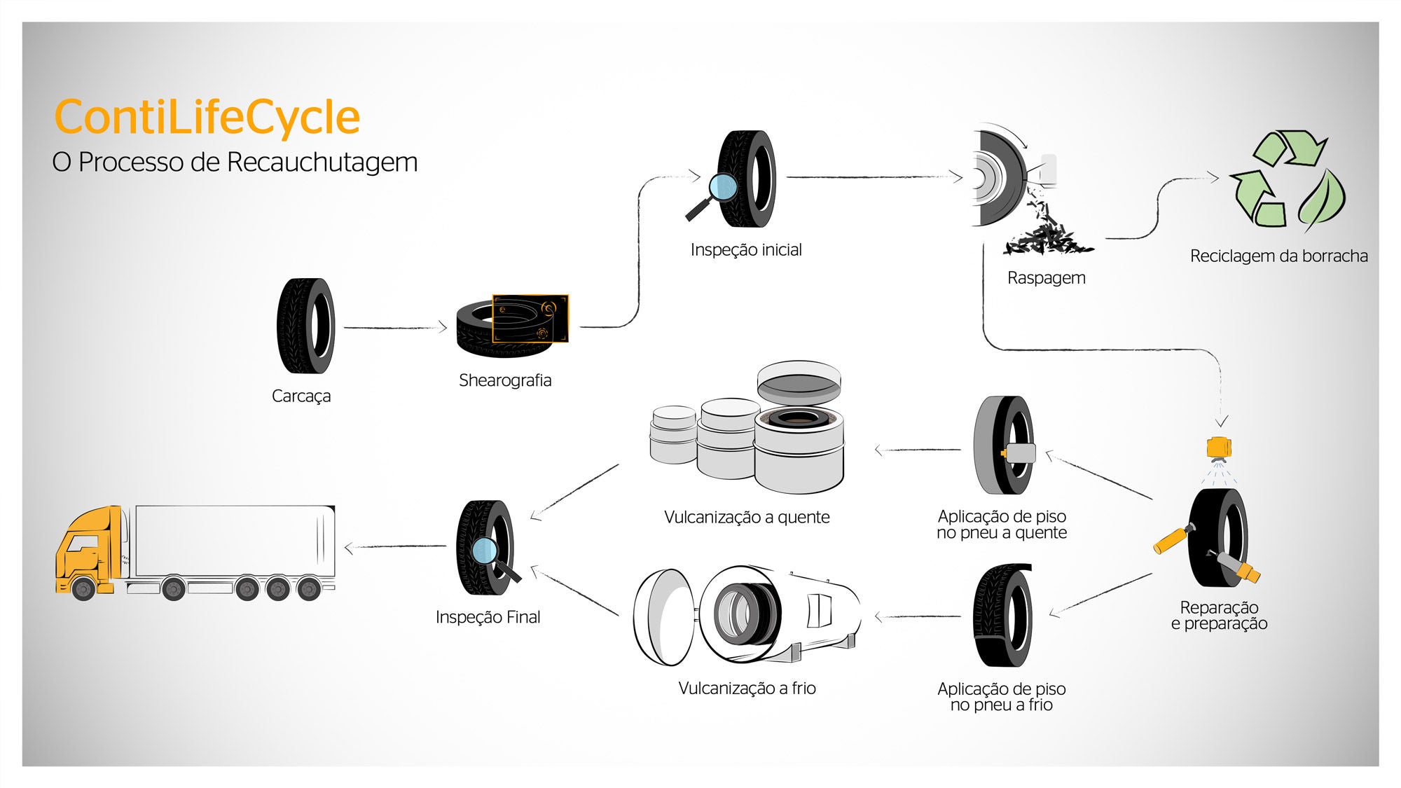 Pneus recauchutados - processo da continental - ContiLifeCycle