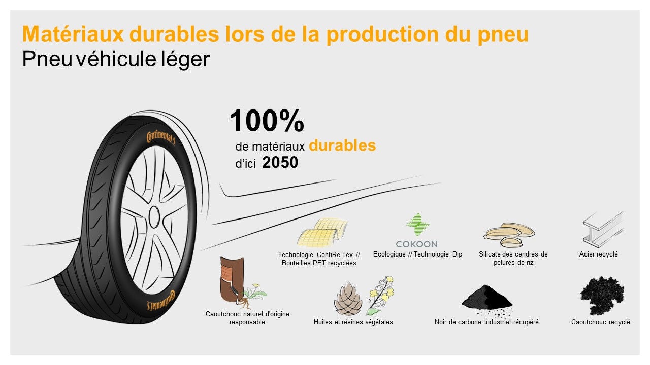 Gomme recyclée, balles de riz, bouteilles en PET: utilisation de matériaux durables dans la fabrication des pneus.