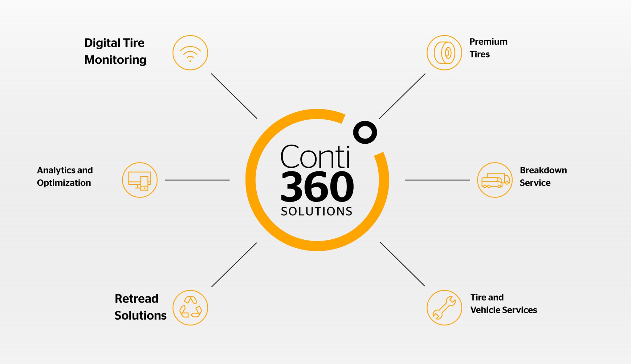 Infographic about Conti360° Solutions