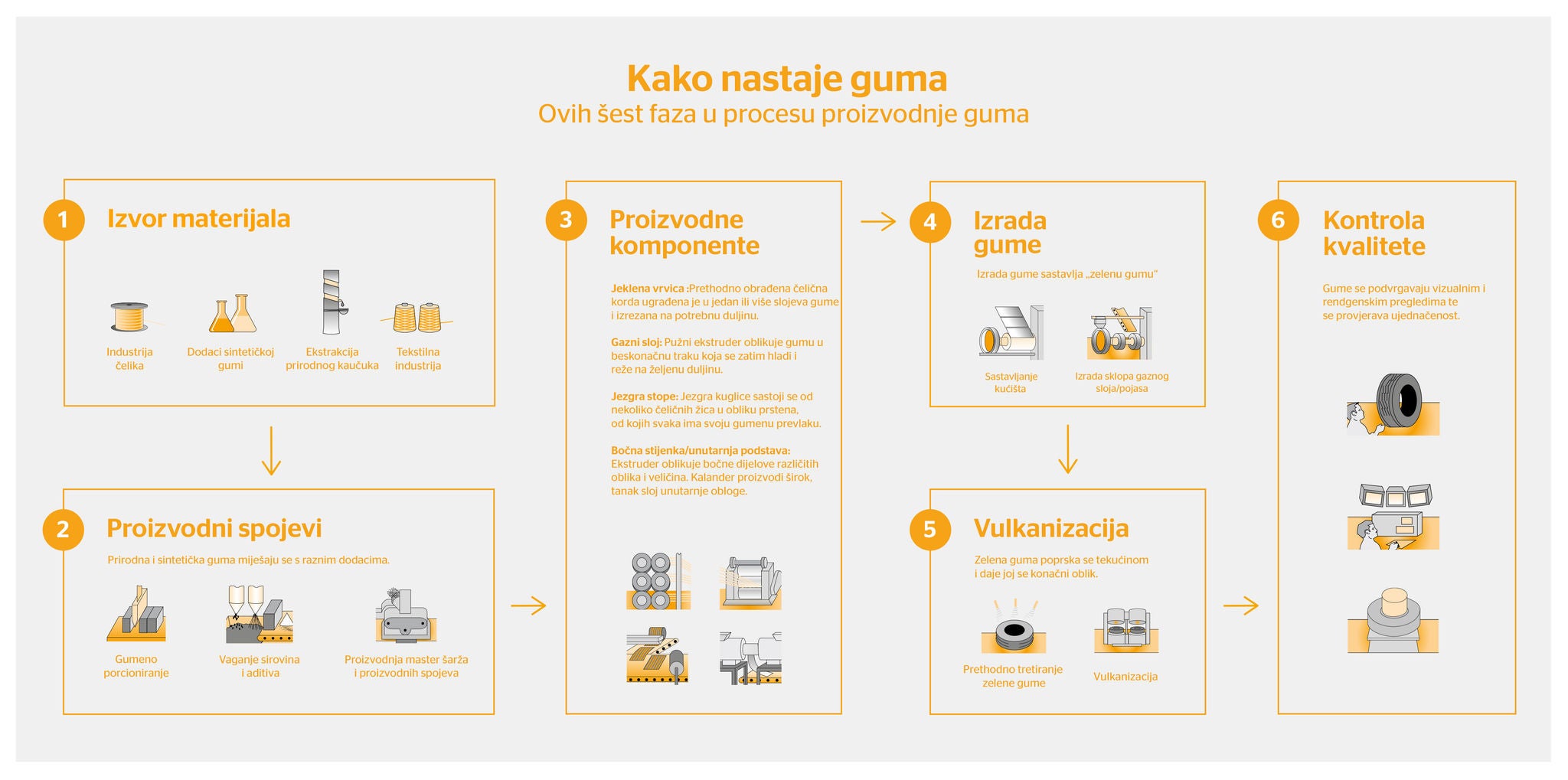 diagram of the tire production process and its components diagram of the tire production process and its components