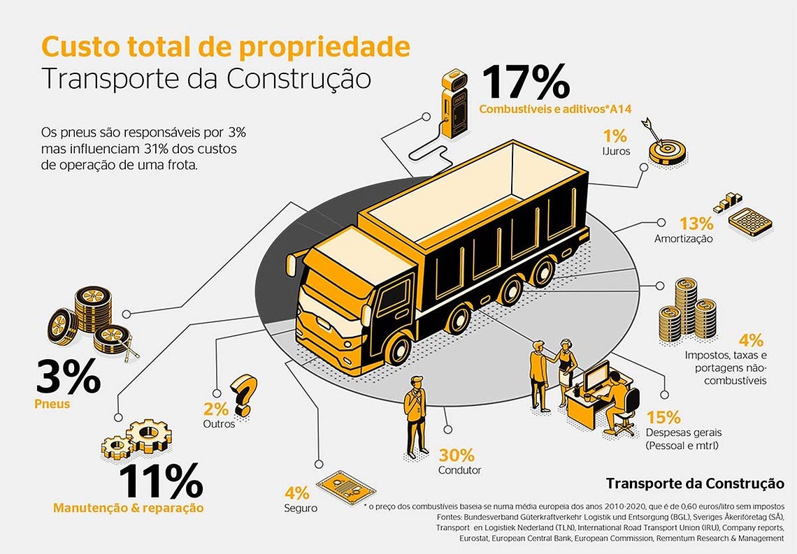 Custo Total de Propriedade - Transporte da Construção