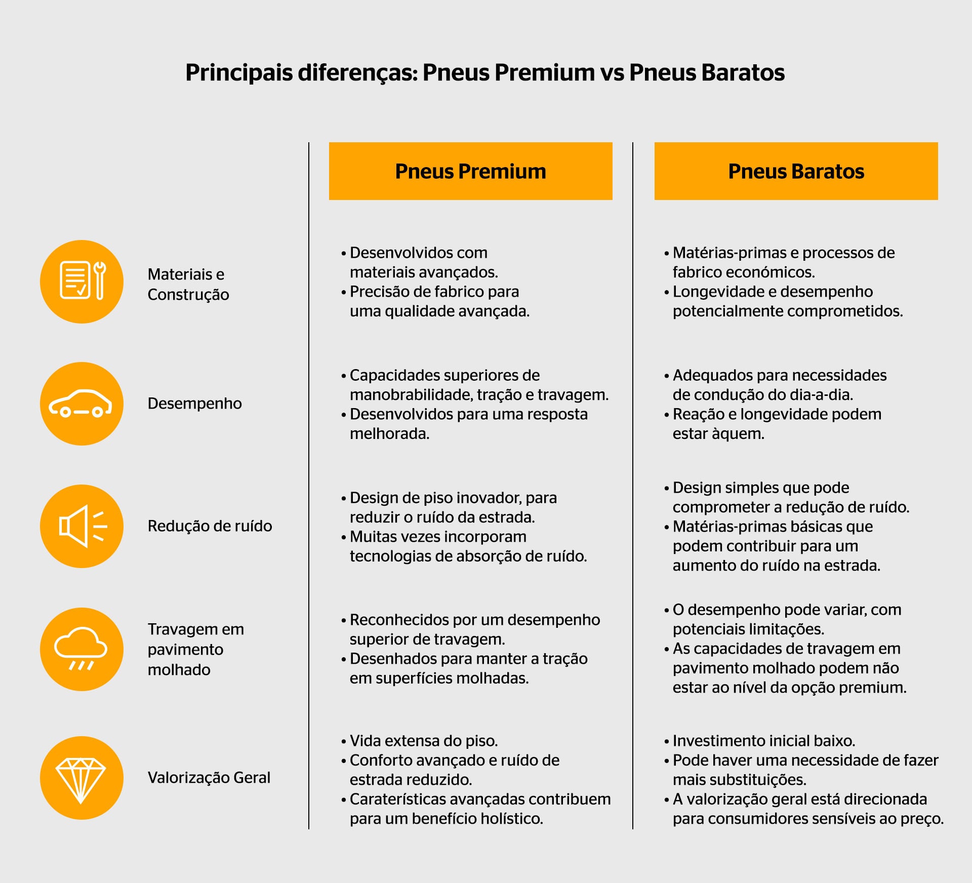 Principais diferenças entre Pneus Premium e Pneus Baratos