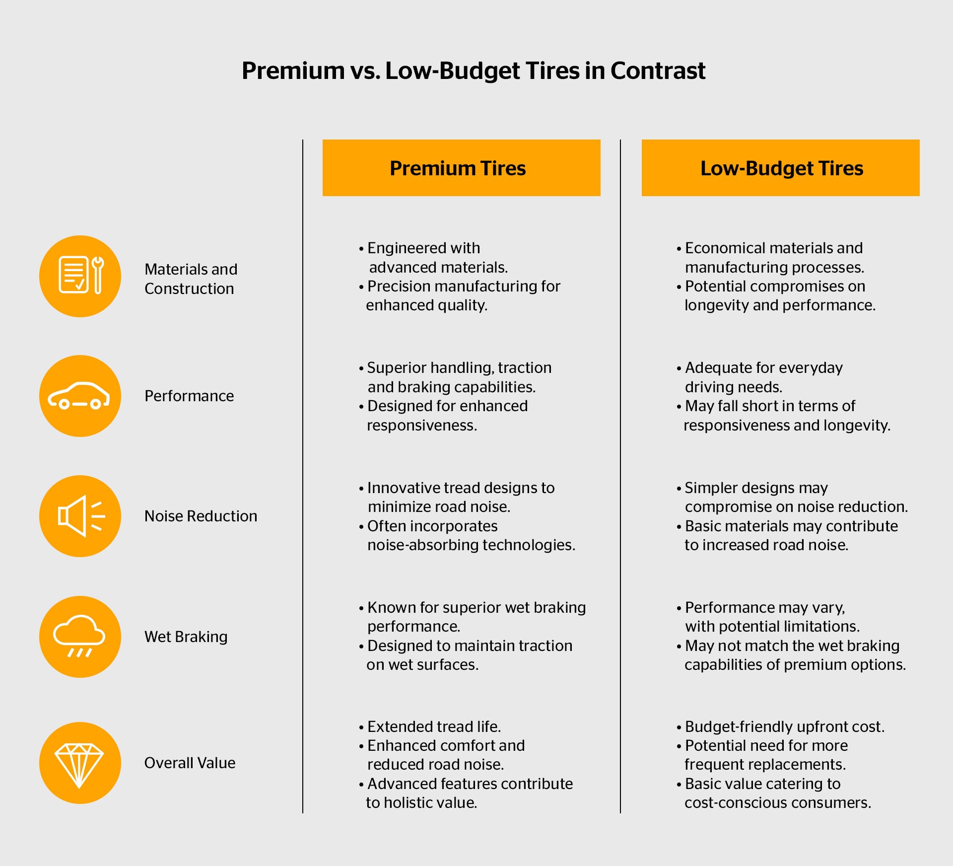 Pneus premium vs. Budget