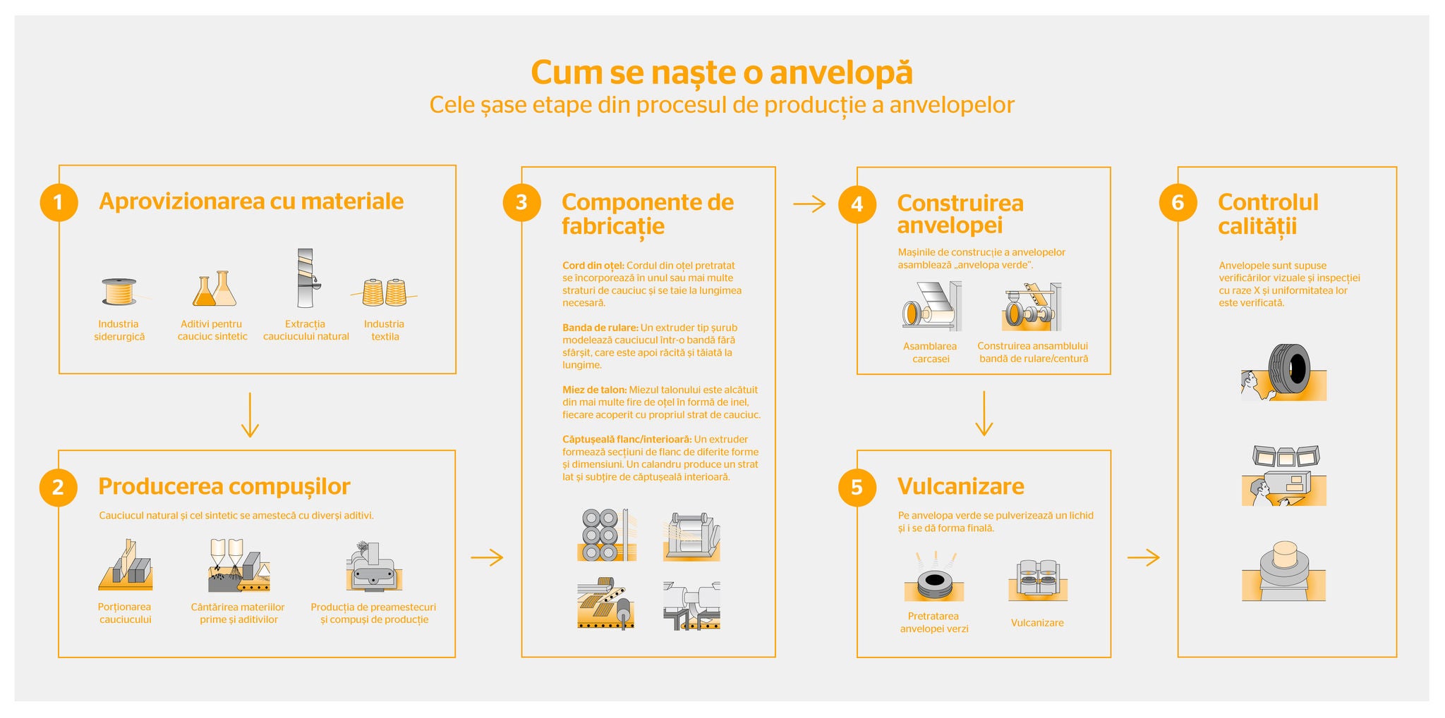 diagramă a procesului de producție a anvelopelor și componentele sale