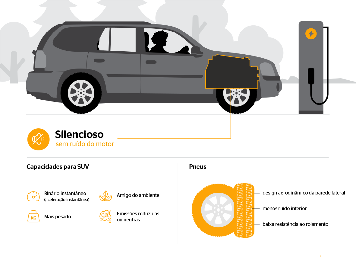 Infográfico sobre as capacidades dos SUVs elétricos