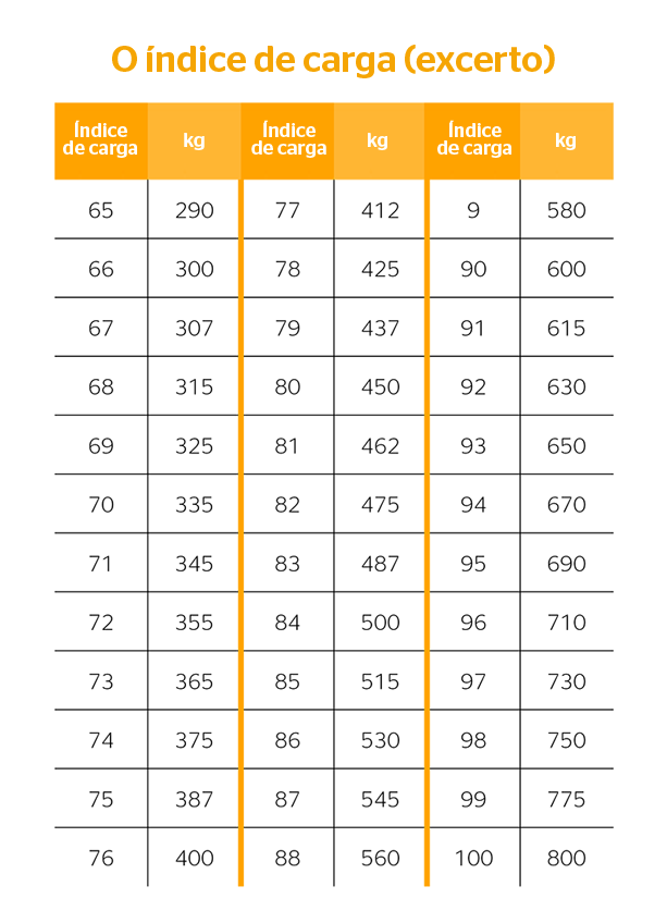 Índice de carga dos pneus