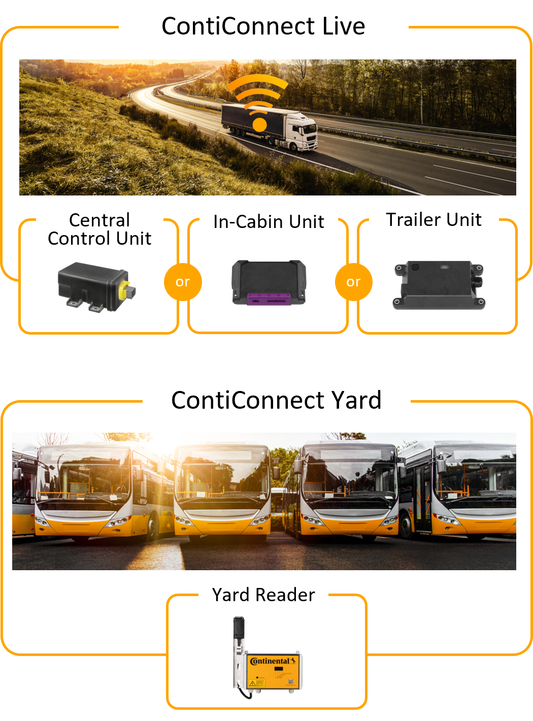 Übersicht der verschiedenen Funktionen von ContiConnect Yard