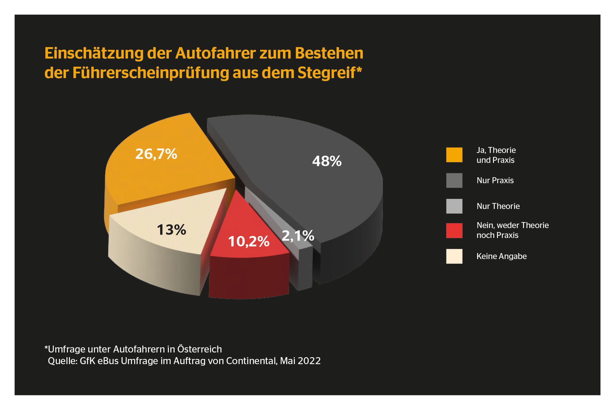 Studie Fahrsicherheit