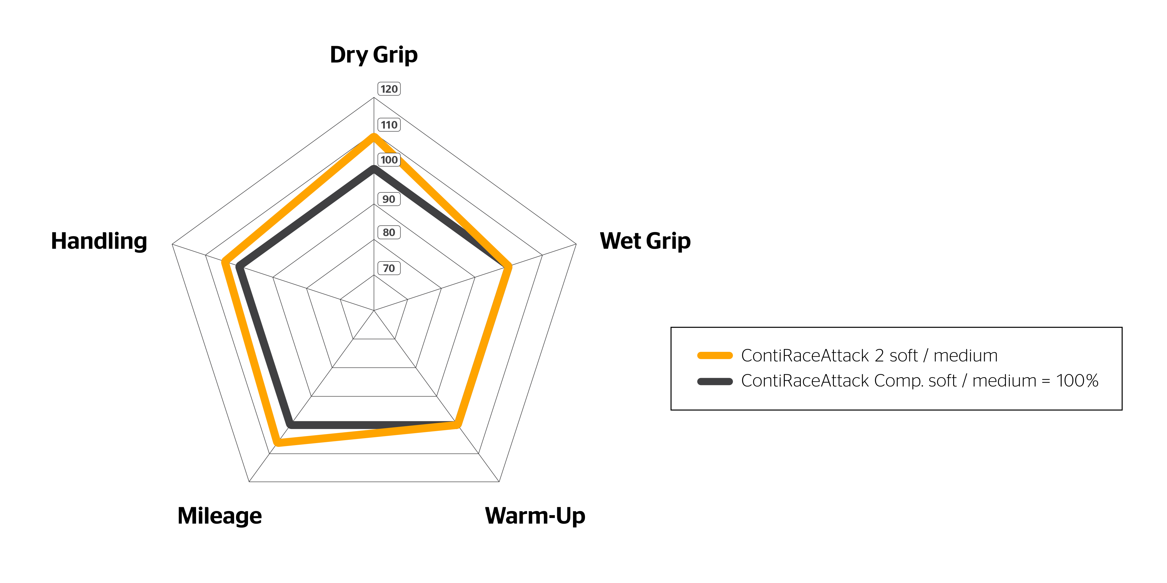 Spider Diagram of the ContiRaceAttack 2