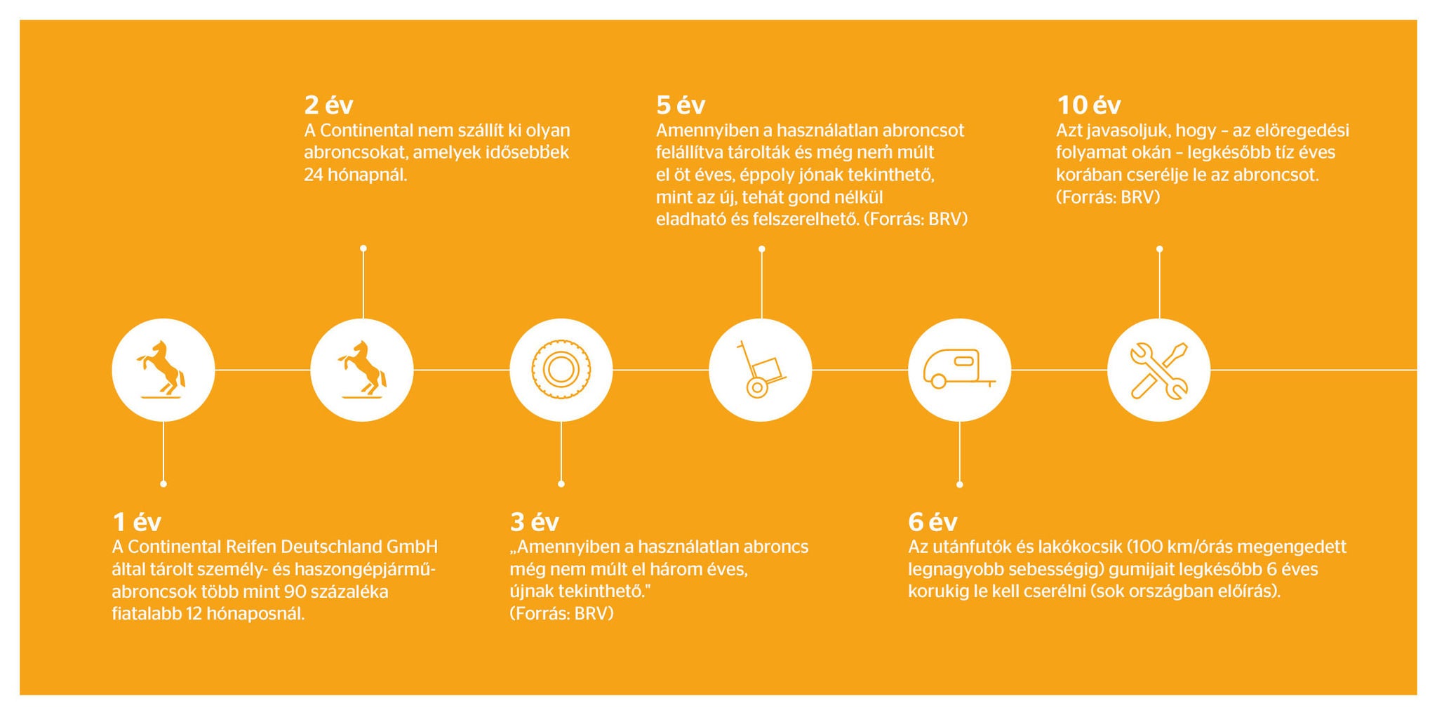 A diagram of an overview of the Continental timeline for sustainability efforts A diagram of an overview of the Continental timeline for sustainability efforts