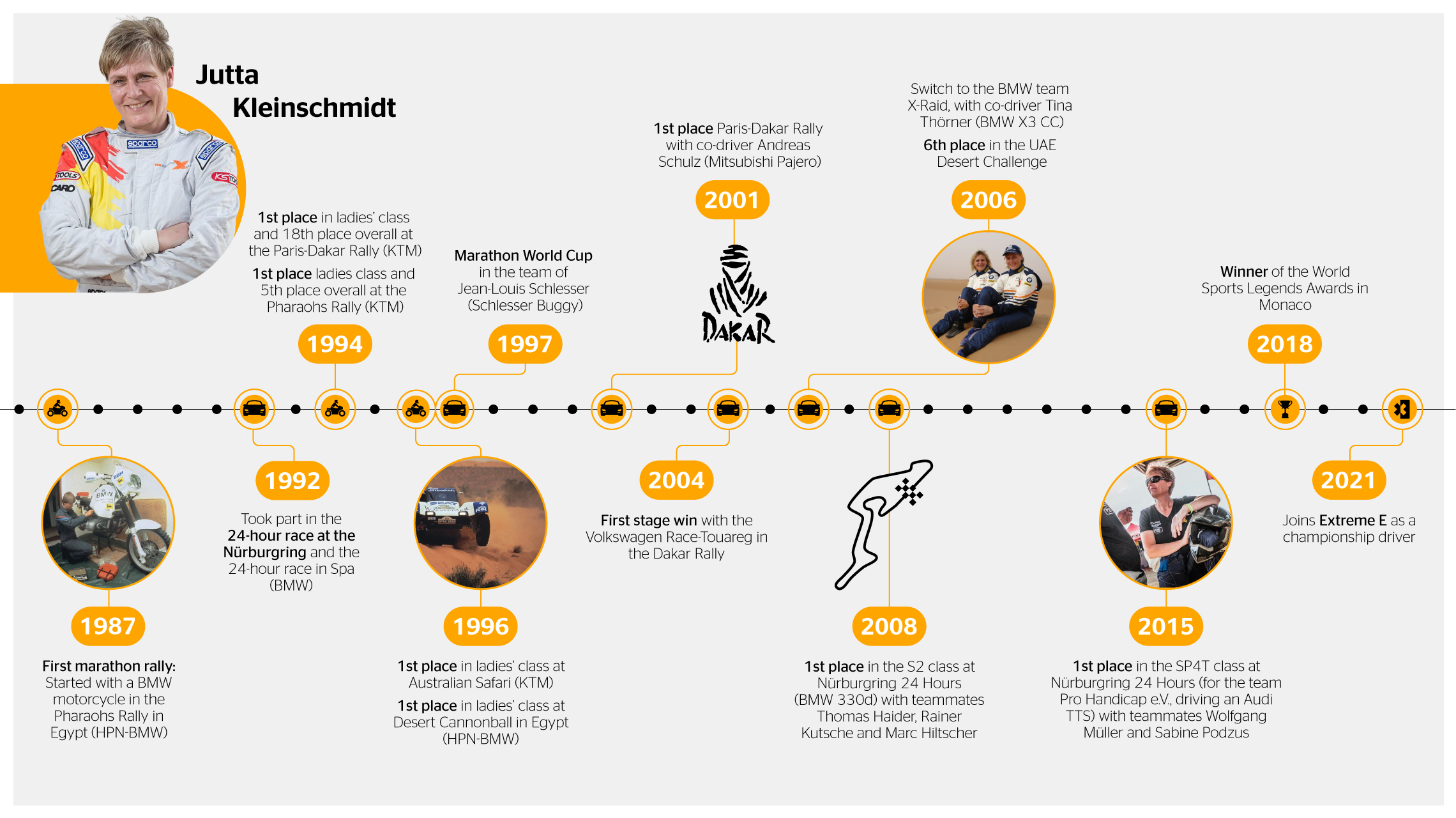 An Infographic showing Jutta Kleinschmidt´s career