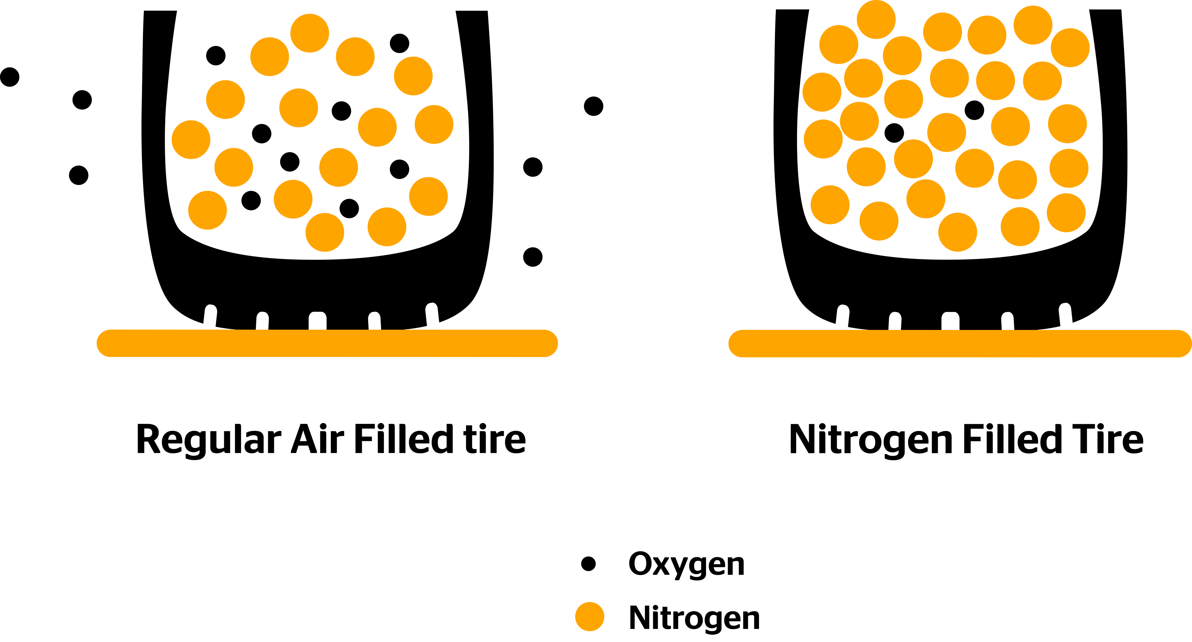 The comparision between a regular air filled and a nitrogen filled tire is shown.