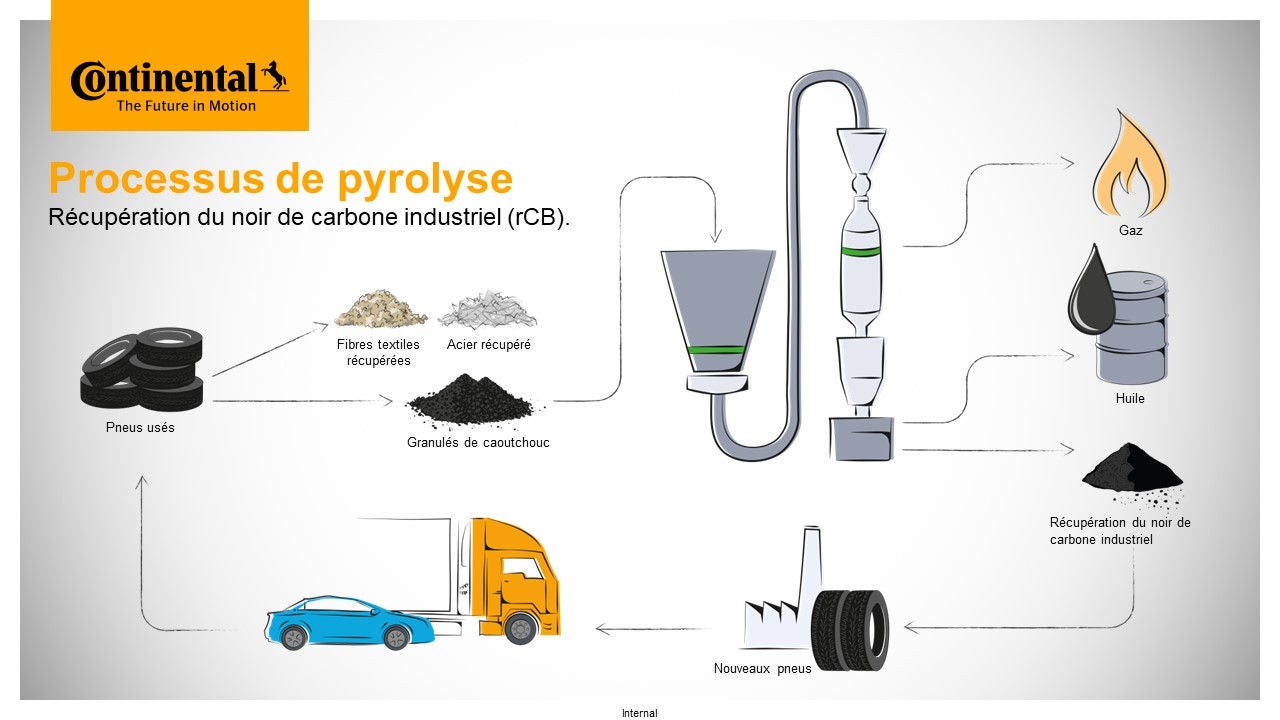 Processus de pyrolyse: récupération du noir de carbone (rCB).