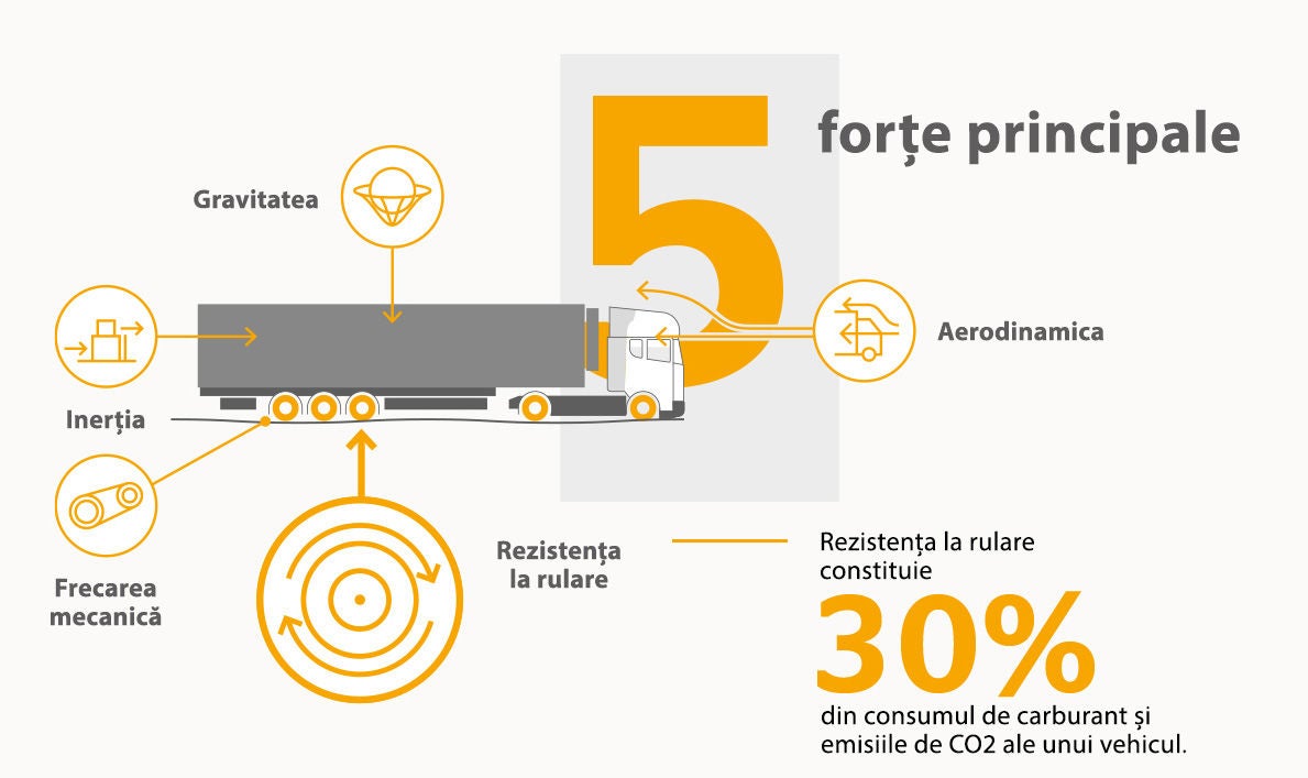 Cum influențează rezistența la rulare consumul de combustibil