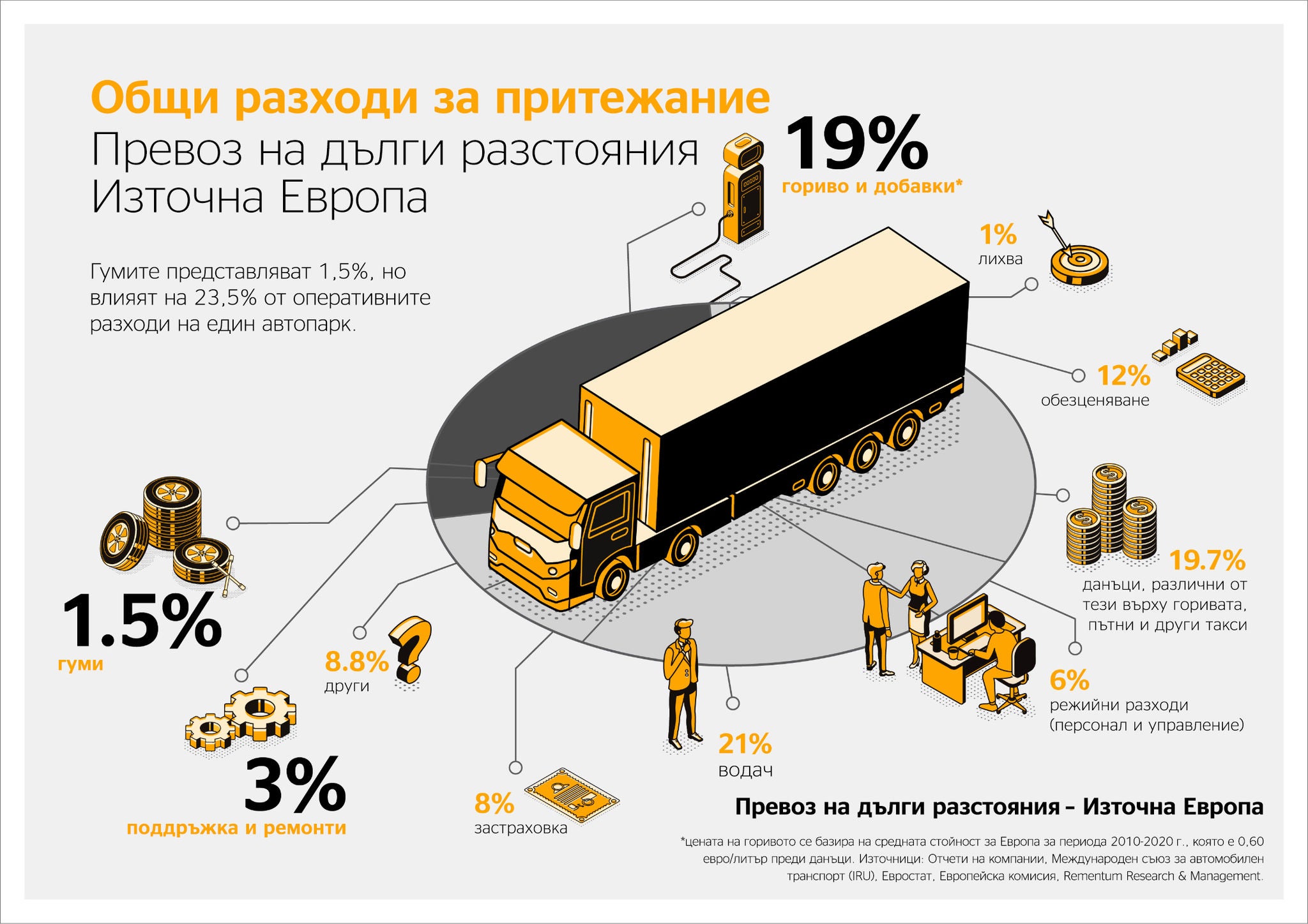 Обща цена на притежание: Товарен транспорт на дълги разстояния, Източна Европа