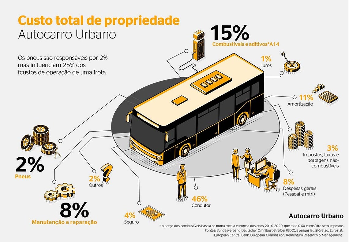 Custo Total de Propriedade - Autocarro Urbano