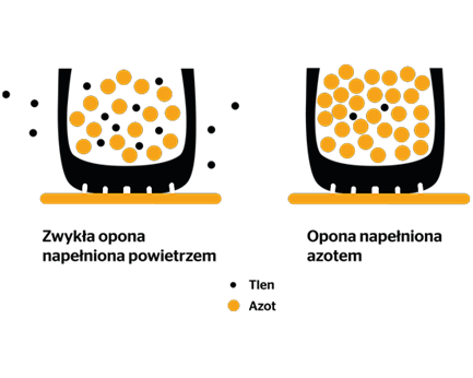 Dwie grafiki przedstawiające opony: jedną napełnioną powietrzem a drugą azotem