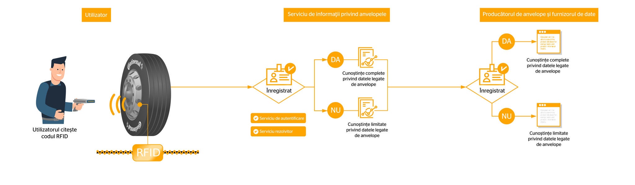 How RFID works