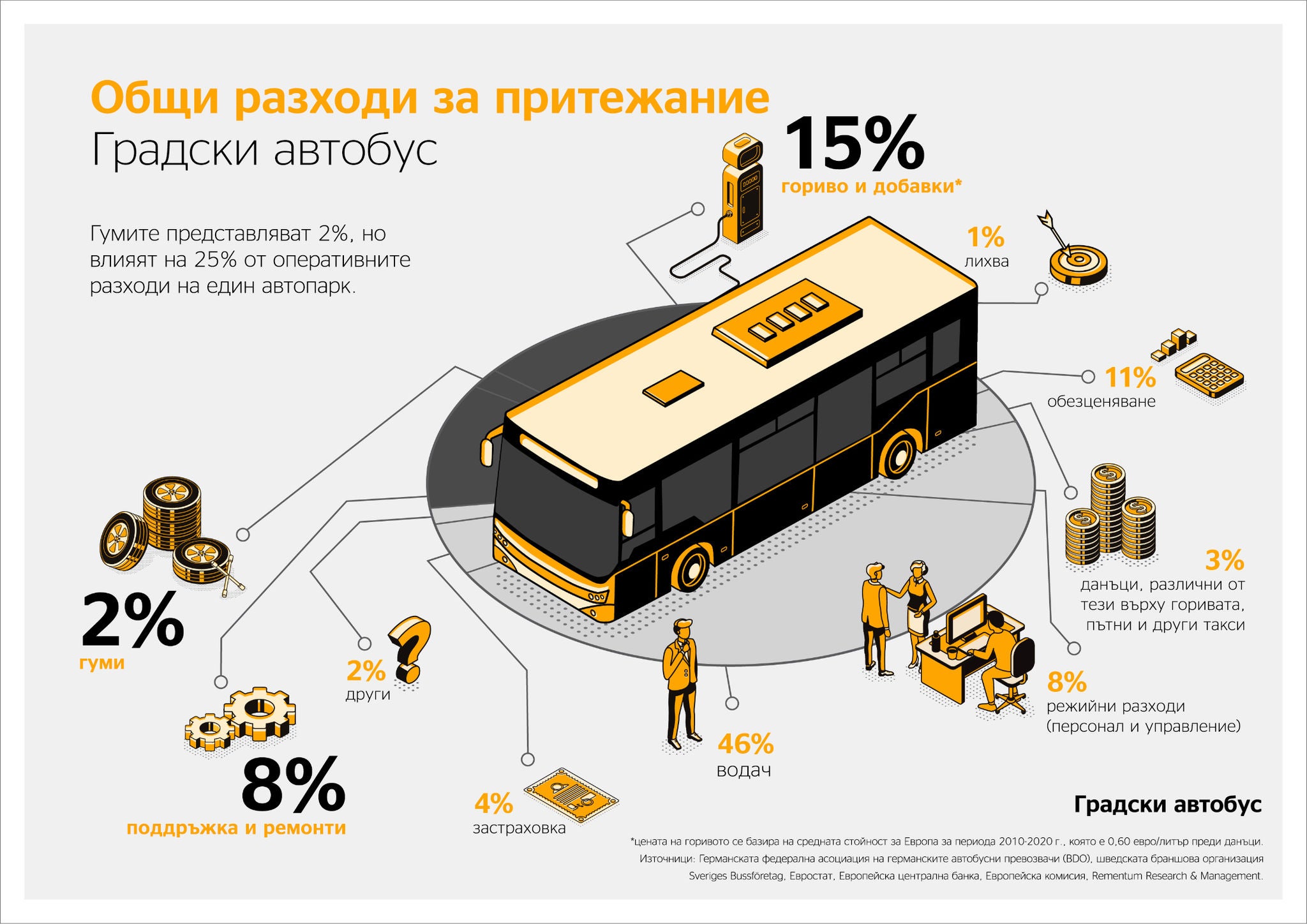Обща цена на притежание: Градски автобуси